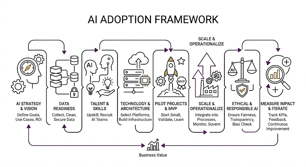 AI Adoption Framework visualization