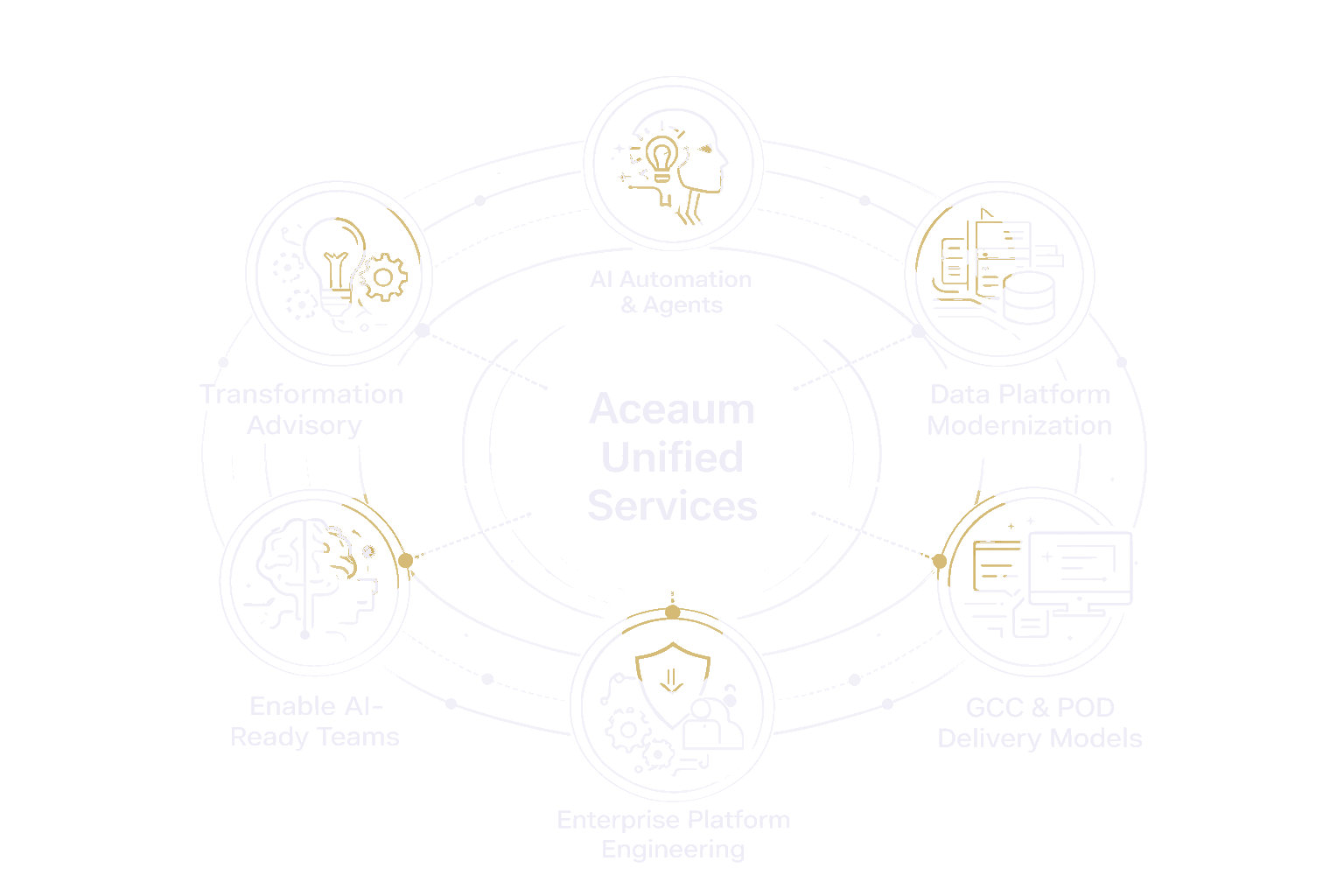 Aceaum unified services infographic